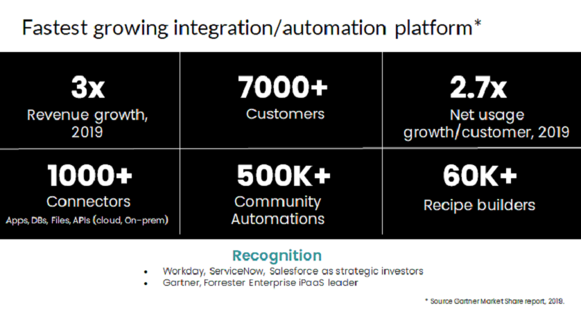 Workato Fastest growing integration automation platform