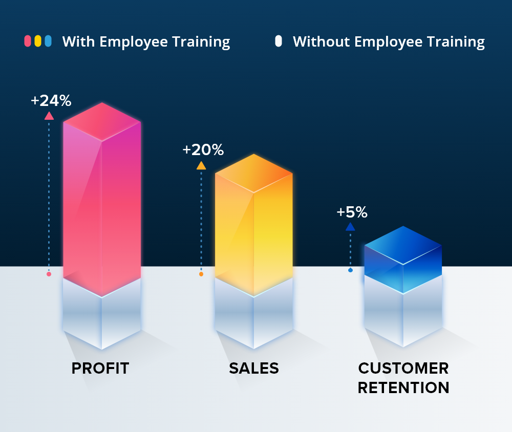 With Employee Training Without Employee Training 