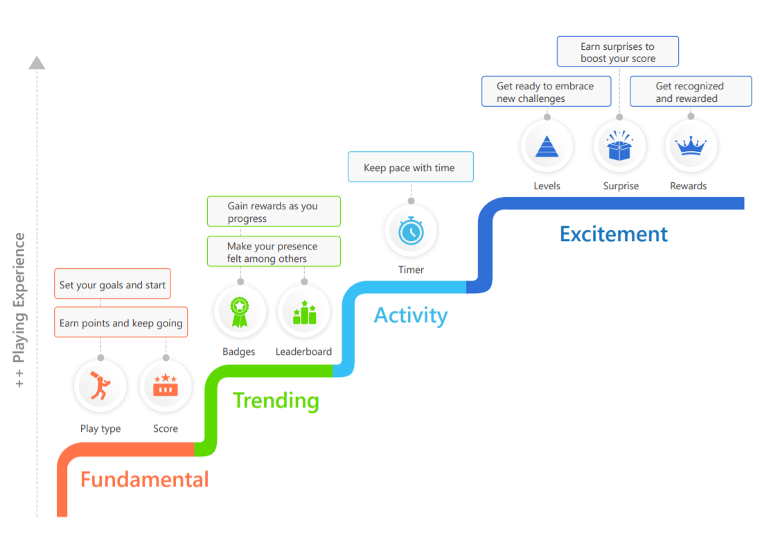 Gamification Gamification