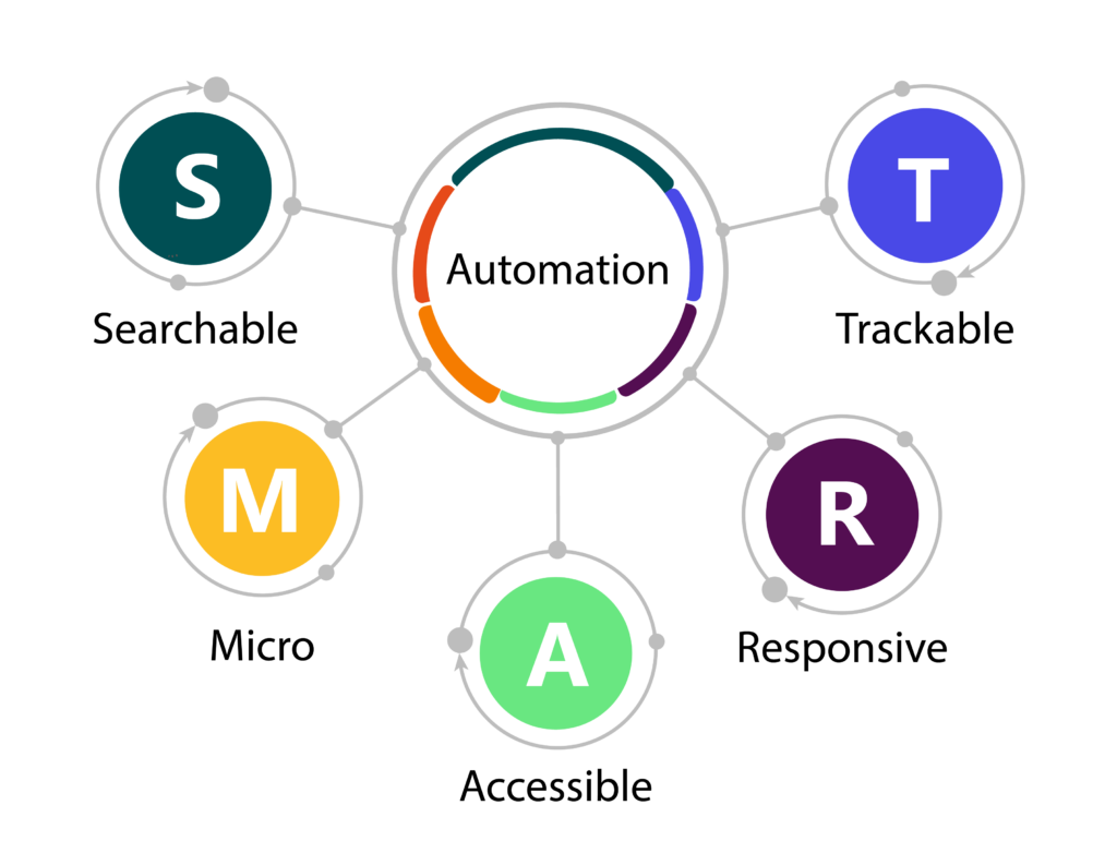 Enhancing Learning Strategies Using Smart Framework Content Modernization: Smart Strategies for Legacy Content