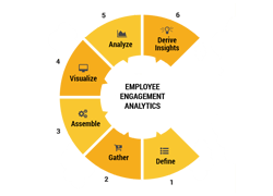 Employee Engagement Platforms – Key Building Blocks for Delivering Better Employee Insights