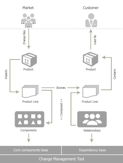 Change management in software product line