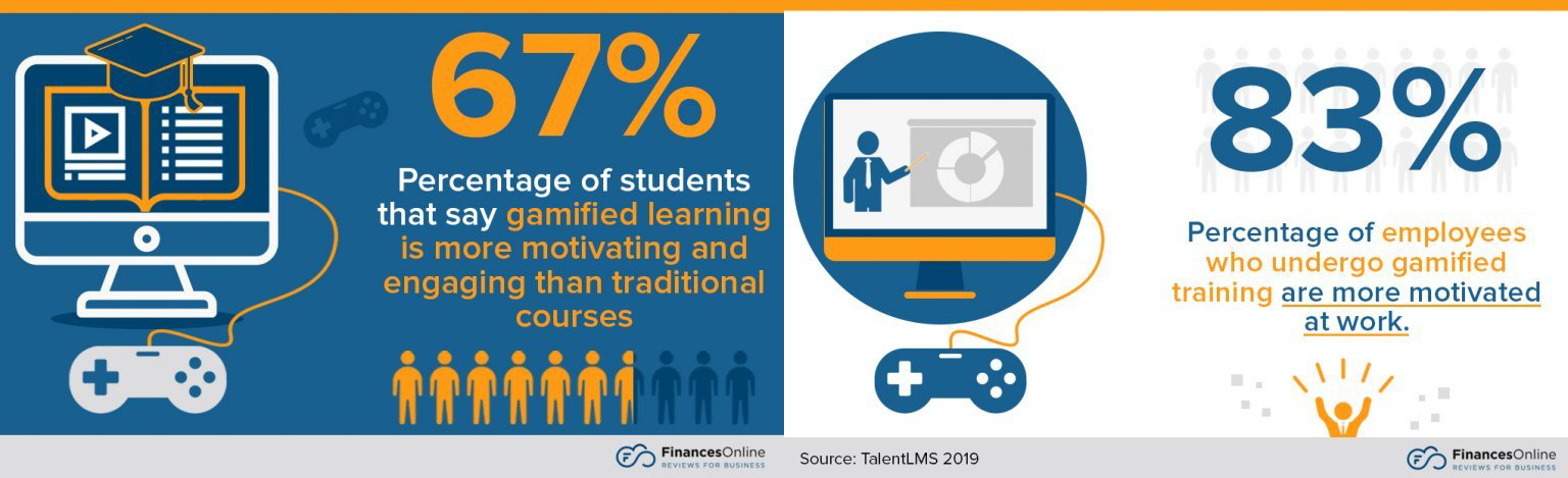 gamification_motivation_percentage_for_students_employees-statistics