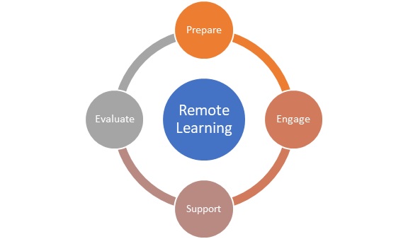 Remote Learning Framework