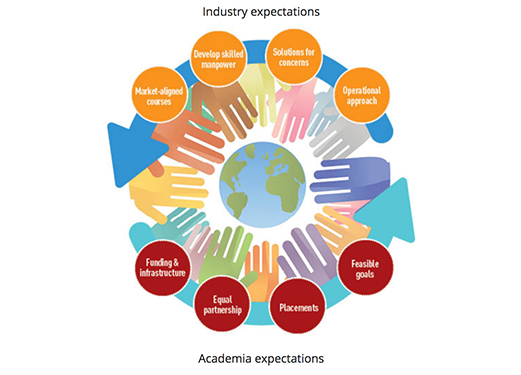 Technology Intervention Using Business Simulations to Bridge Industry-Academia Gap
