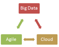 Building Big Data Solutions in Cloud using Agile Model – Cloud Expo2013 Speaker Session Presentation