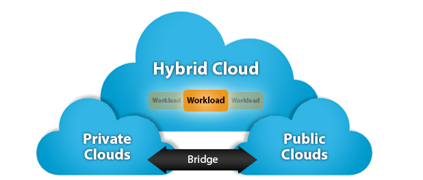 Hybrid Cloud