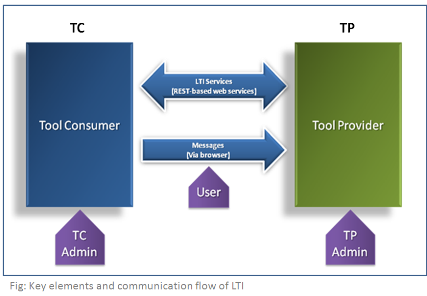 Learning Tools Interoperability