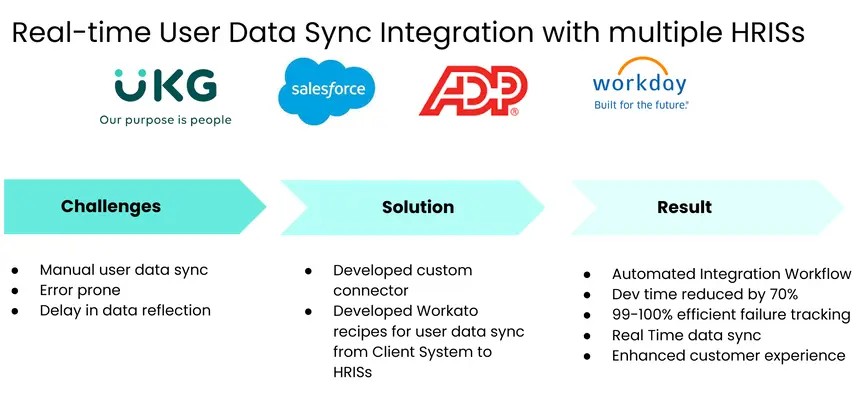 Real-time User Data Sync Integration with multiple HRISs