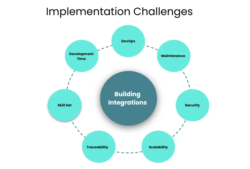 Harbingers's Integration Expertise