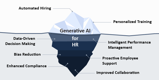 Simplified Guide: Generative AI for HR Supercharge HR Operations with Generative AI Capabilities