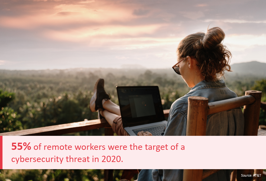 55% of remote workers were the target of a cybersecurity threat in 2020.