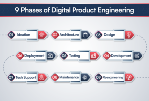 Digital Product Engineering: A Step-by-Step Guide to Success