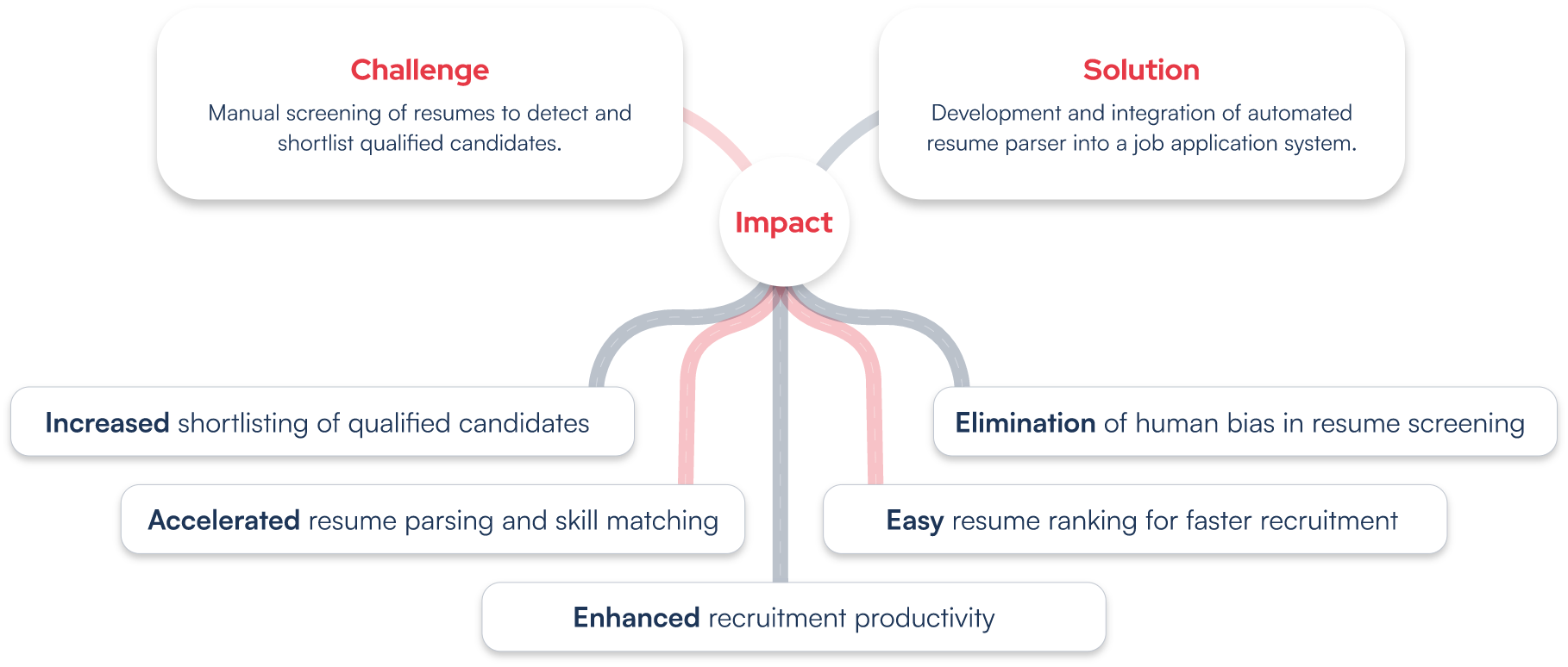 Automated Resume Parser for Enhanced Skill to Job Role Matching