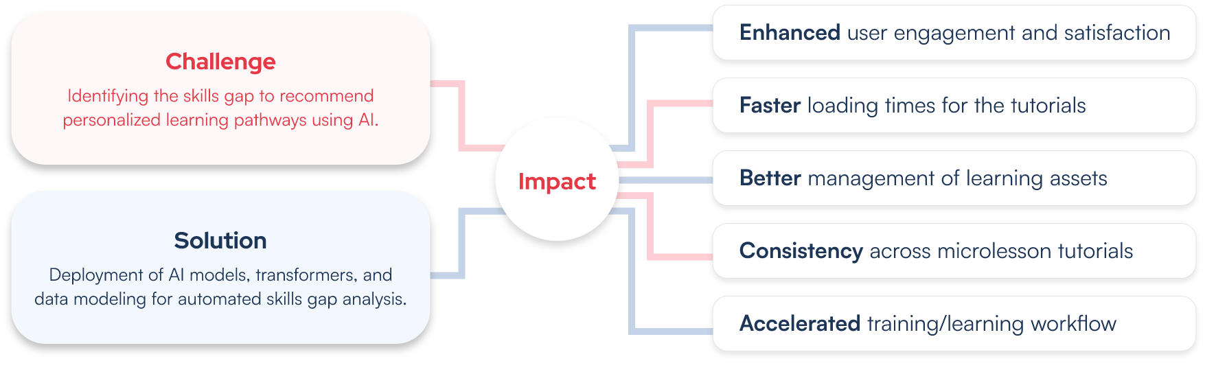 AI Models and Transformers for Automated Skills Gap Analysis and AI-Based Competency Assessment Environment