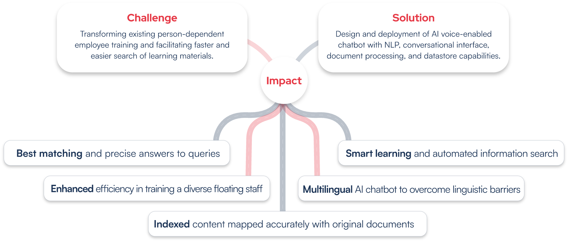 AI-Based Voice-Enabled Chatbot Solution for Smart eLearning Experience