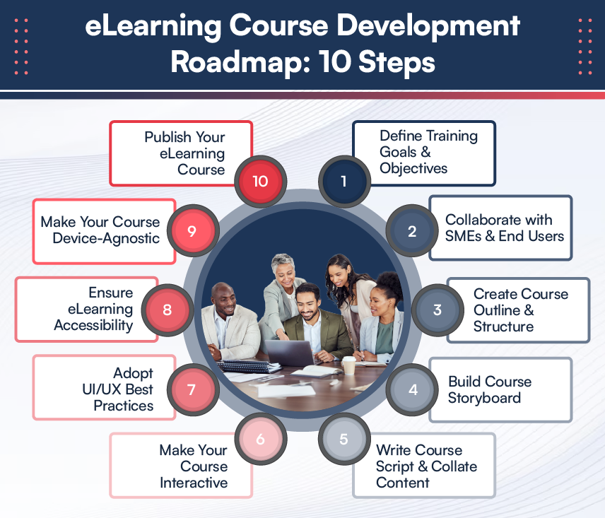 eLearning-Course-Development-Roadmap-10-Steps