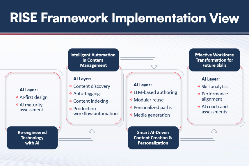 RISE-Framework