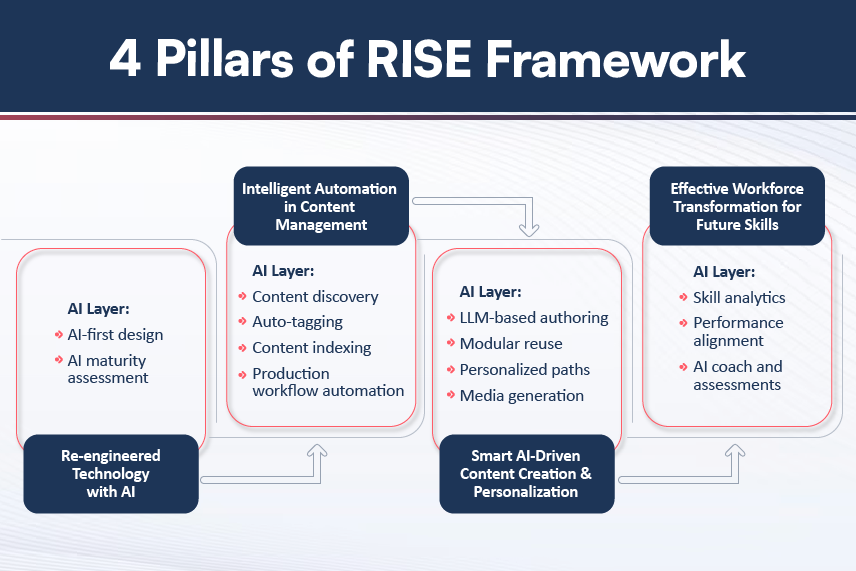 RISE-Framework