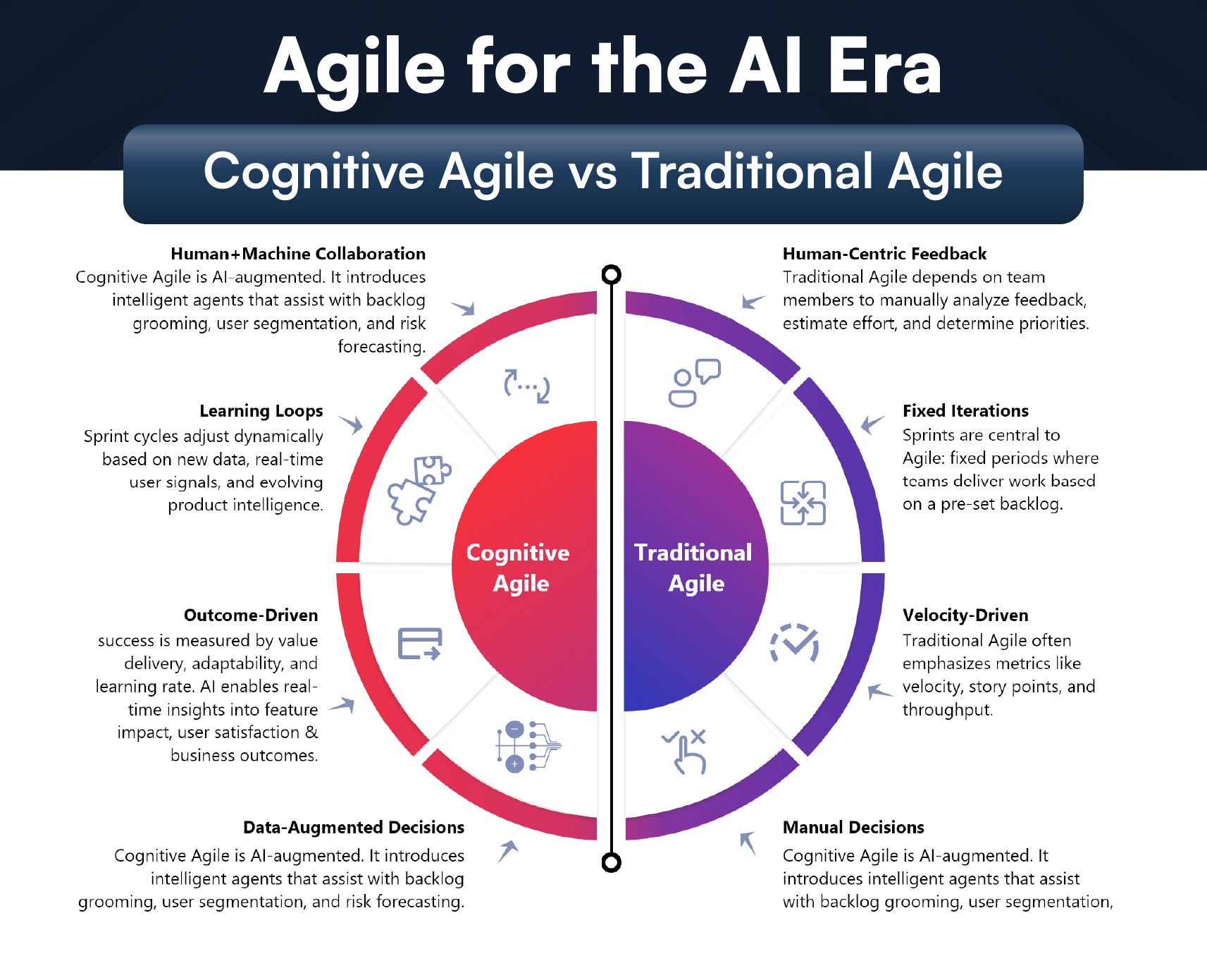 5 Key Differences Between Traditional Agile and Cognitive Agile