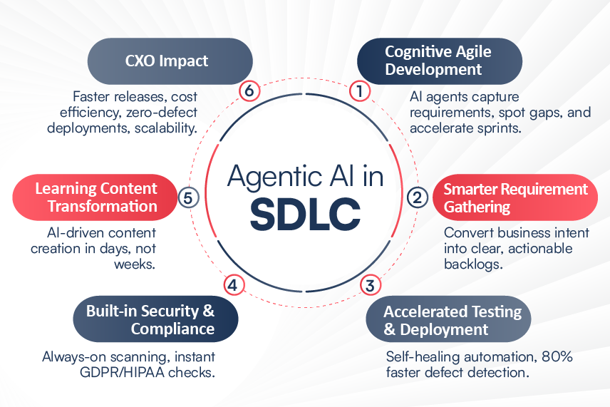 Agentic AI in SDLC: How Harbinger is Redefining Software Delivery for the AI Era