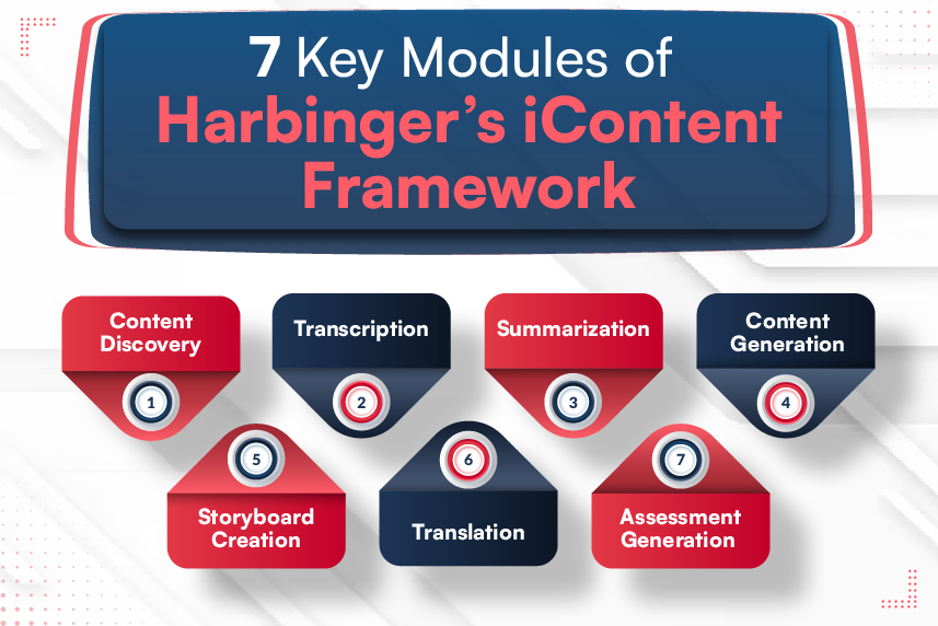 How iContent Powers AI-Based eLearning Content Creation with 7 Key Modules