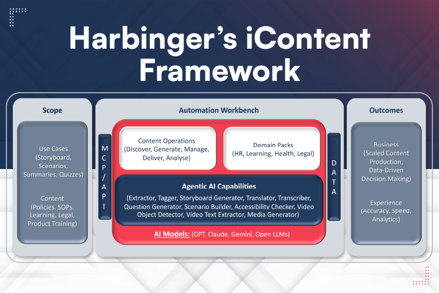 Harbinger’s iContent Framework: Accelerator for AI-based eLearning Content Creation