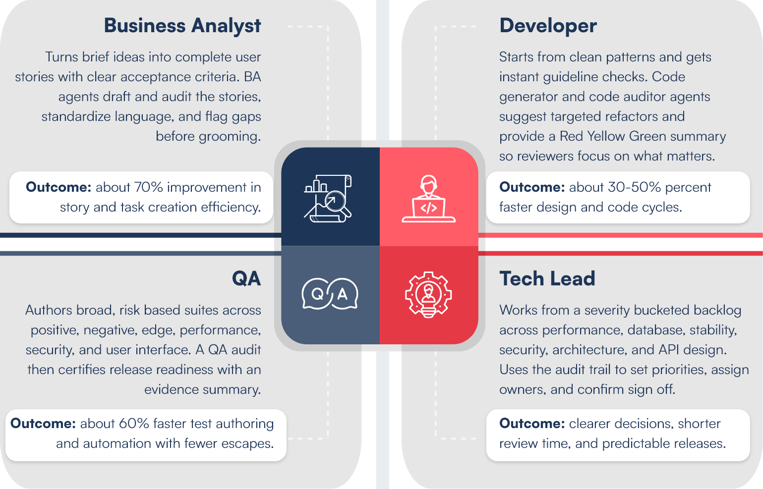How Teams Use the Agents in a Sprint