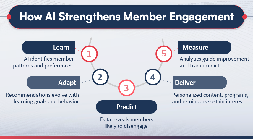 How AI Strengthens Member Engagement