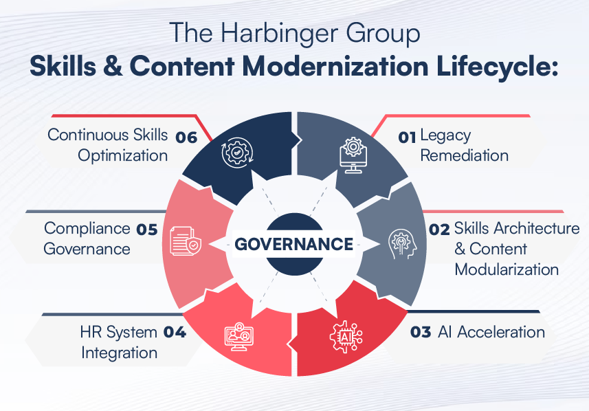 The Harbinger Group Skills & Content Modernization Lifecycle