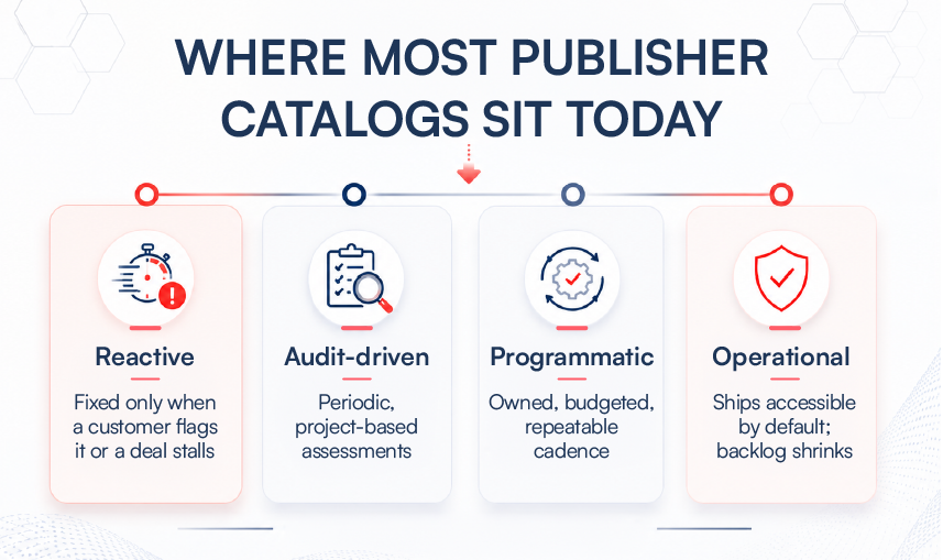 Where most publisher catalogs sit today 