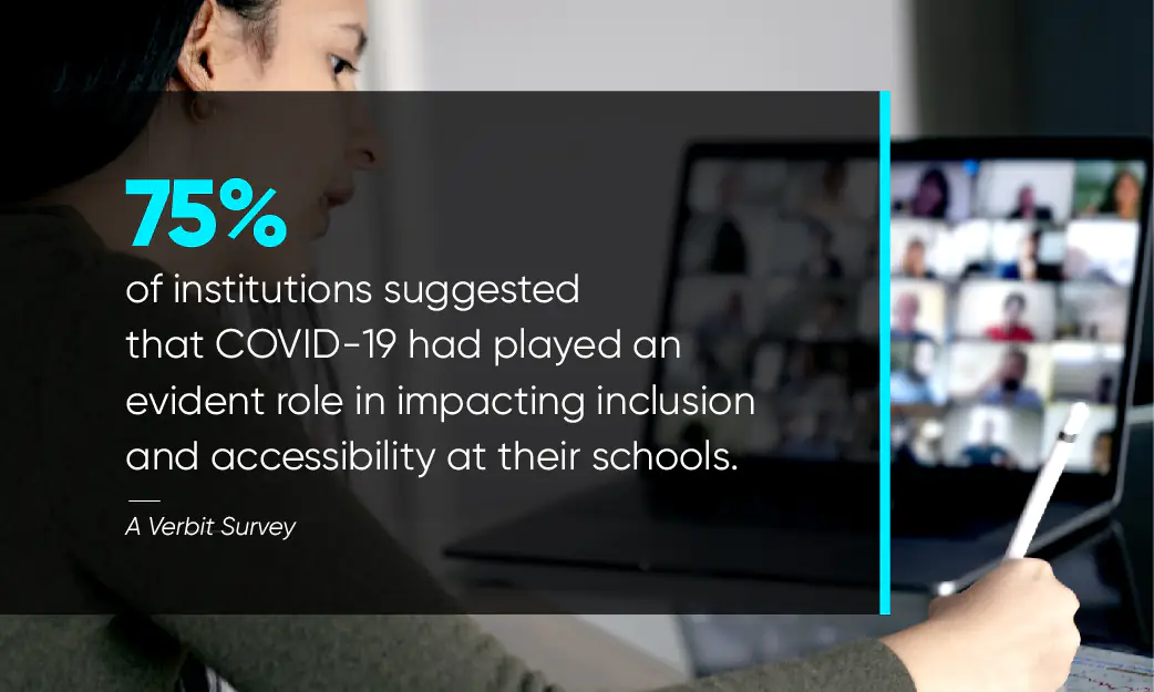 75% of institutions suggested that COVID-19 had played an evident role in impacting inclusion and accessibility at their schools.