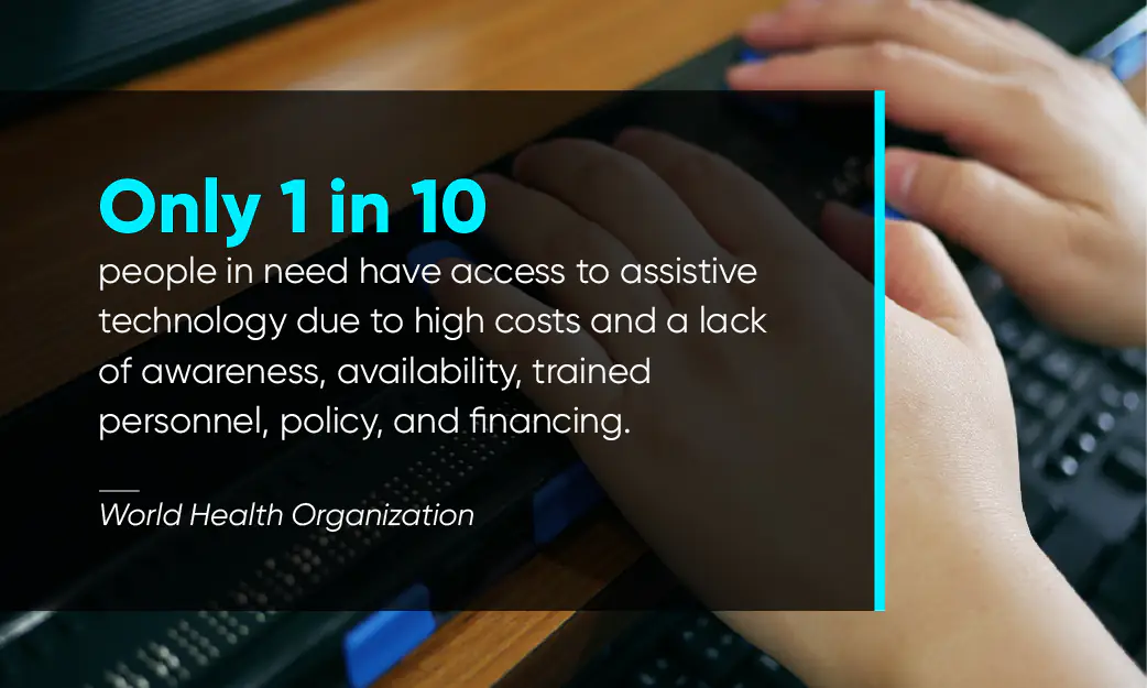 Only 1 in 10 people in need have access to assistive technology due to high costs and a lack of awareness, availability, trained personnel, policy, and financing.