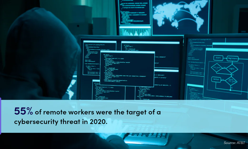 55% of remote workers were the target of a cybersecurity threat in 2020.