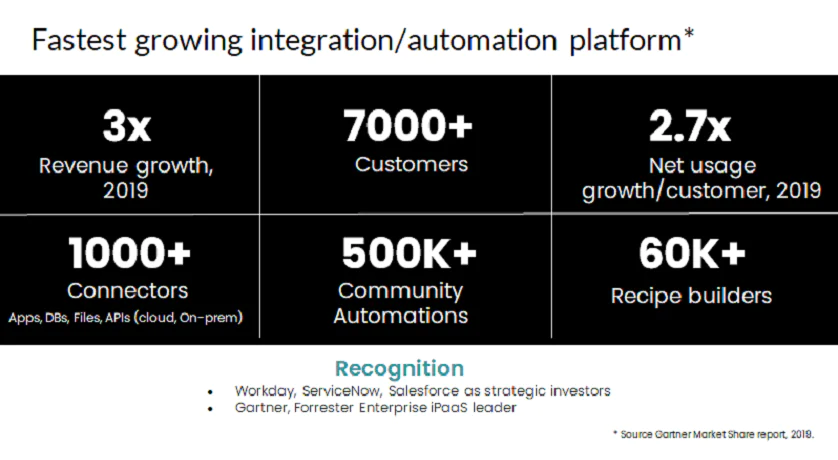 Workato Fastest growing integration automation platform