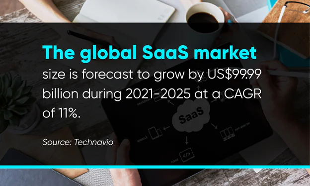 The global SaaS market size is forecast to grow by US 99.99 billion during 2021 2025 at CAGR of 11