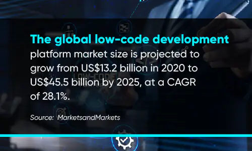 The global low-code development platform market size is projected to grow from US$13.2 billion in 2020 to US$45.5 billion by 2025, at a CAGR of 28.1%.