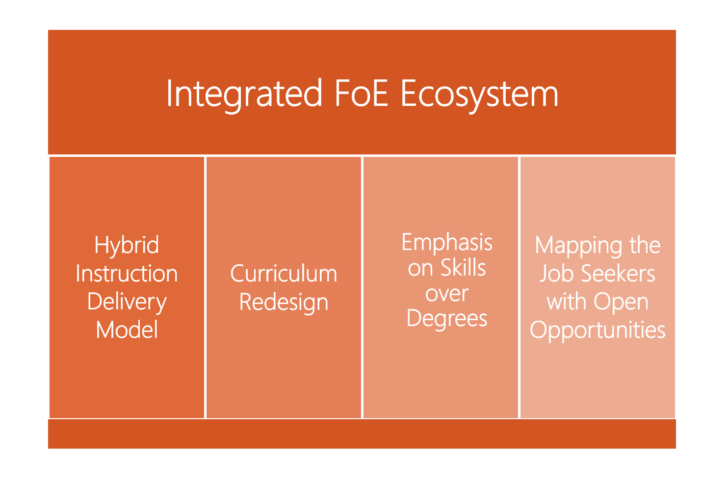 Integrated future of education ecosystem 