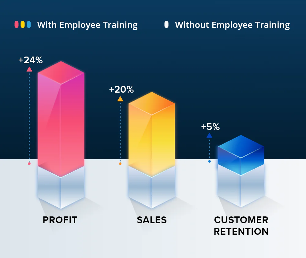 With Employee Training Without Employee Training 