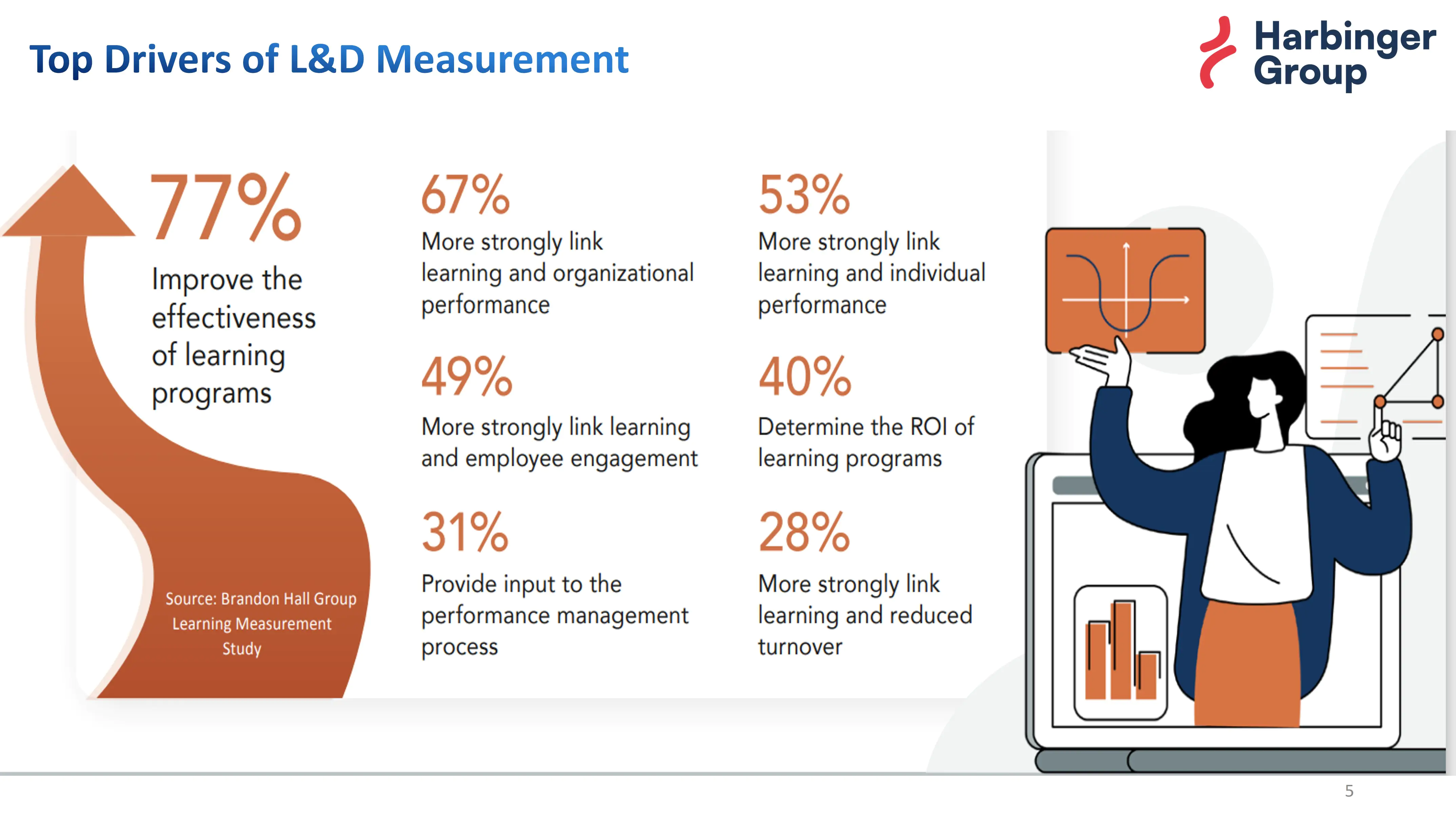 Understanding the Top Drivers of L&D Measurement