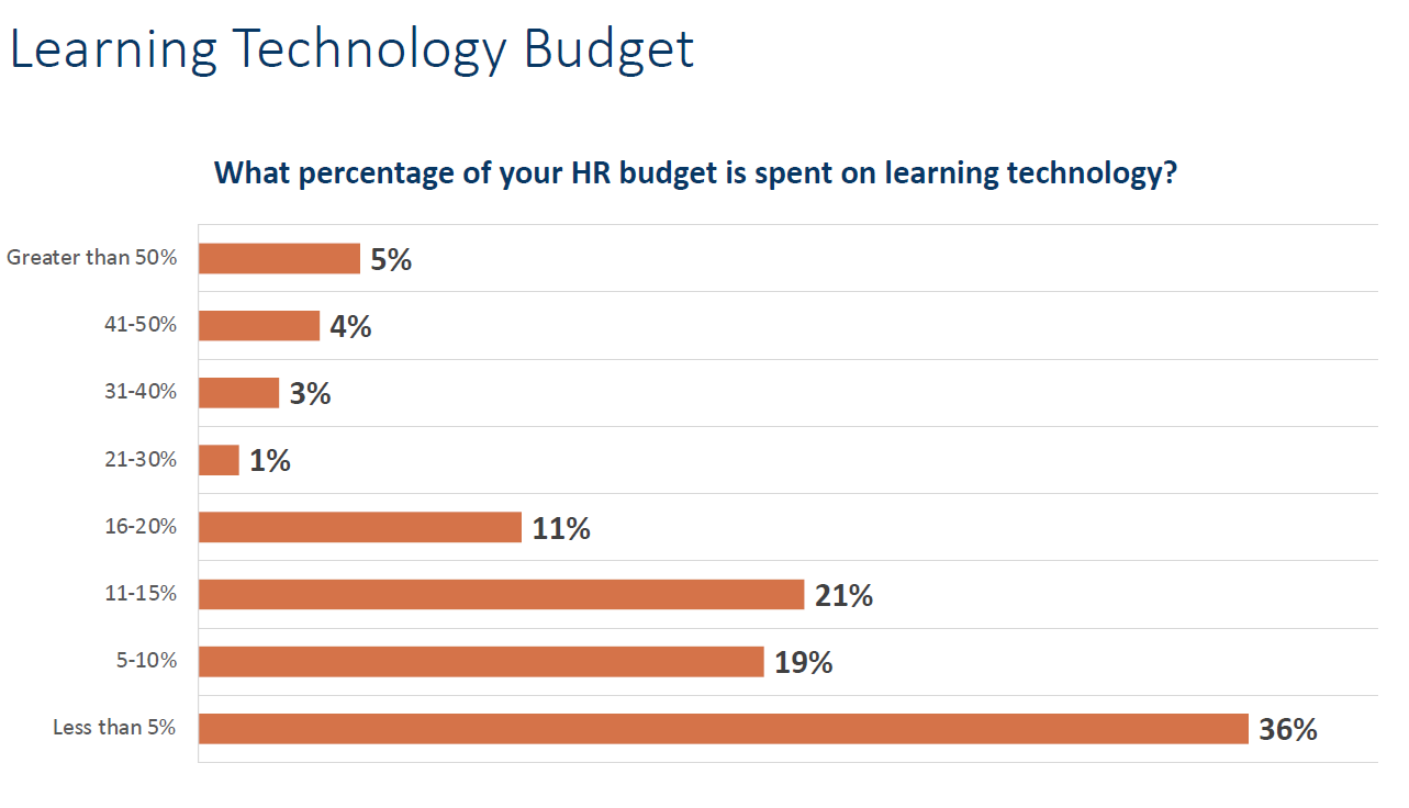 Learning Technology Investments