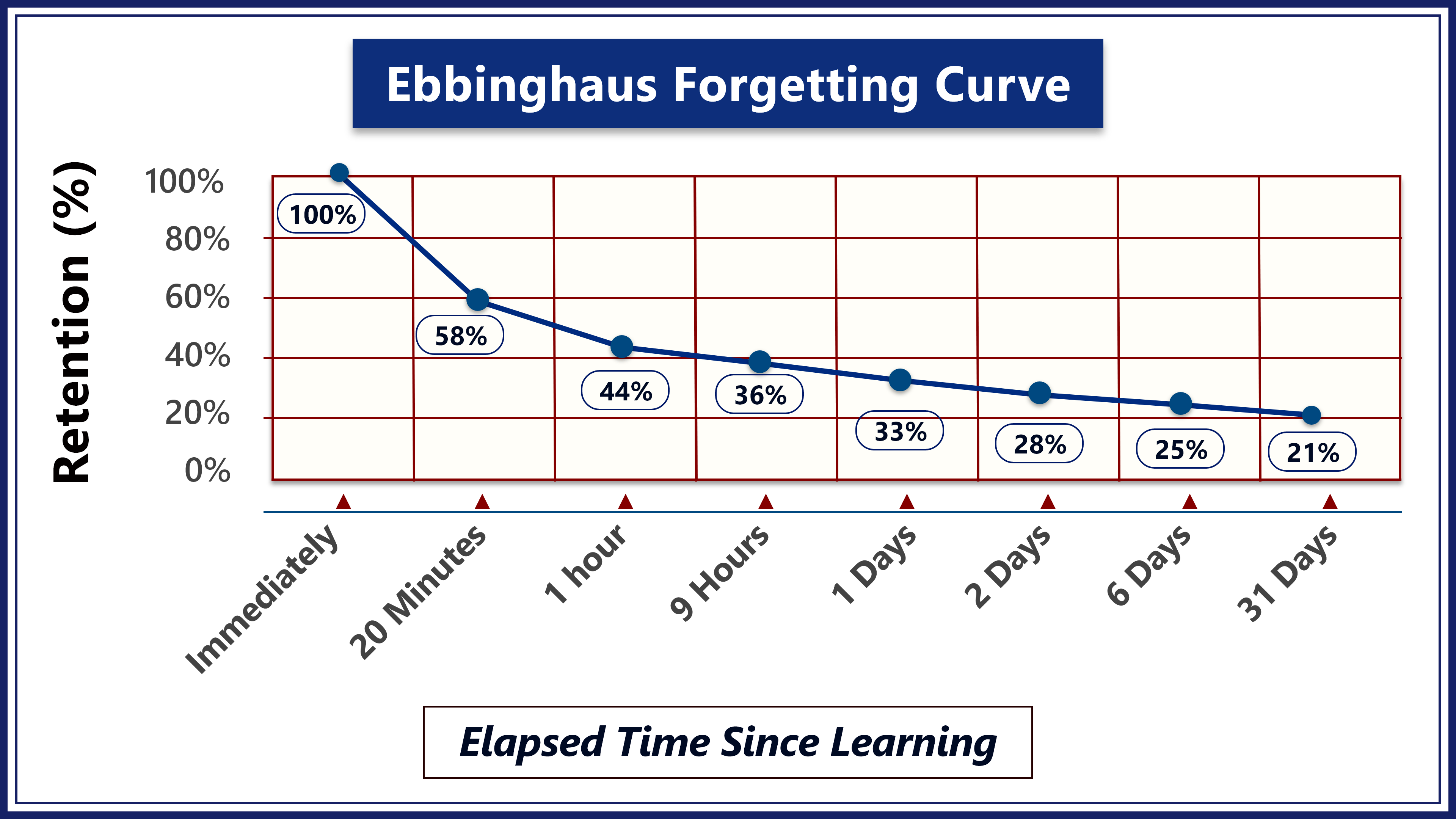 Ebbinghaus Forgetting Curve