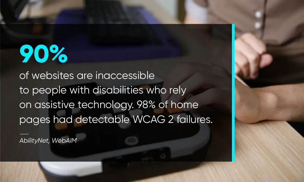 90% of websites are inaccessible to people with disabilities whi rely on assistive technology. 98% of home pages had detectable WCAG 2 failures