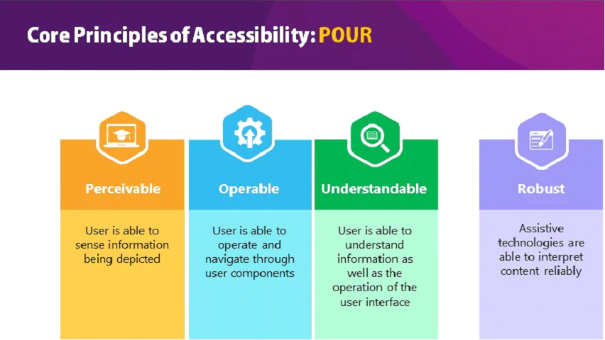 Core principles of elearning accessibility