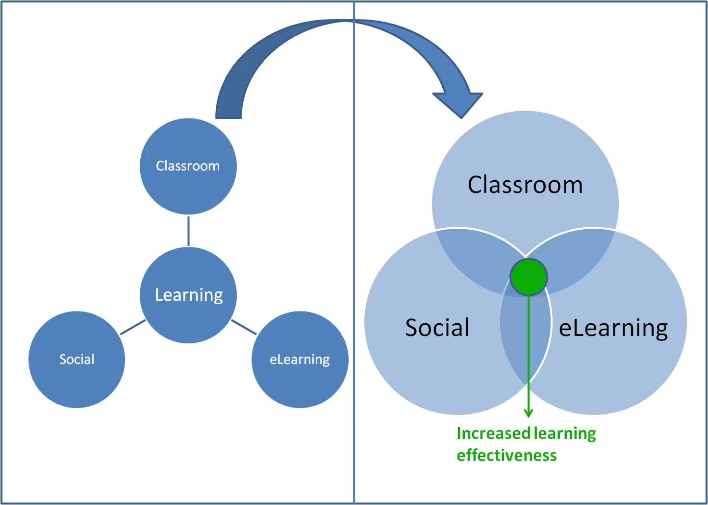 eLearning Effectiveness Enhanced Through Social Learning