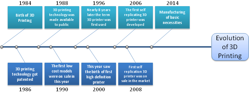 3D-Evolution-Timeline