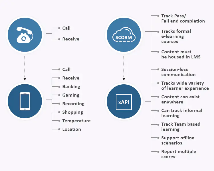 SCORM and xAPI Analogy