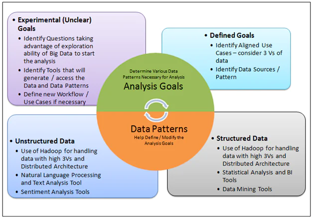 As mentioned in the earlier blog, First Steps towards Big Data, analyzing and understanding the use cases and data is one of the founding steps in overall big data strategy. This blog will look at various ways we can perform such analysis. Even before we start, there is a pitfall that we should make sure we are avoiding. – In determining the strategy, it is highly essential to remember that the Big Data analysis is only an efficient supporting tool for the overall company strategy. While it may validate conclusions and answer multiple questions — and in rare cases, dramatically affect the overall direction in which the company is going — it cannot be the primary goal of company strategy. The primary goal will always be something like “market driven production”, “demographic based sales strategy” etc where big data analysis will act as a supporting tool towards these goals. With this in mind, we can start looking at what use cases and data the company has. There are two sides to this problem: Analysis Goals Data Patterns As shown in the figure, both these factors will influence each other greatly.