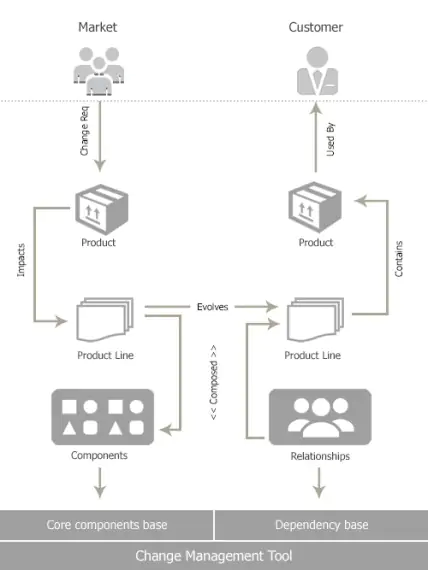 Change management in software product line