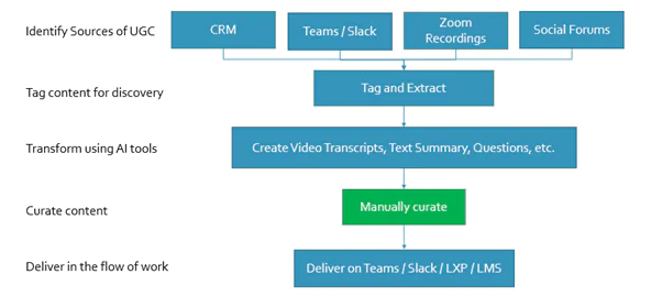 Content Conversion Modern Process